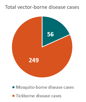 365x429 Kentucky Vector Borne Diseases Profile (2004 2016) Vital Signs