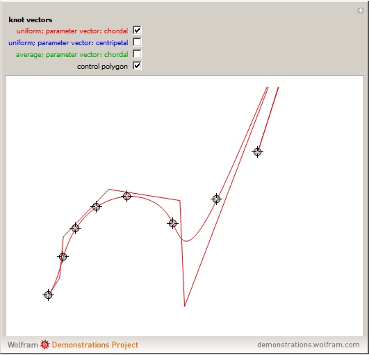 531x511 Knot Vector Generation For B Spline Interpolation