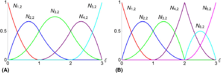 850x283 Quadratic Basis Functions For (A) Open And Uniform Knot