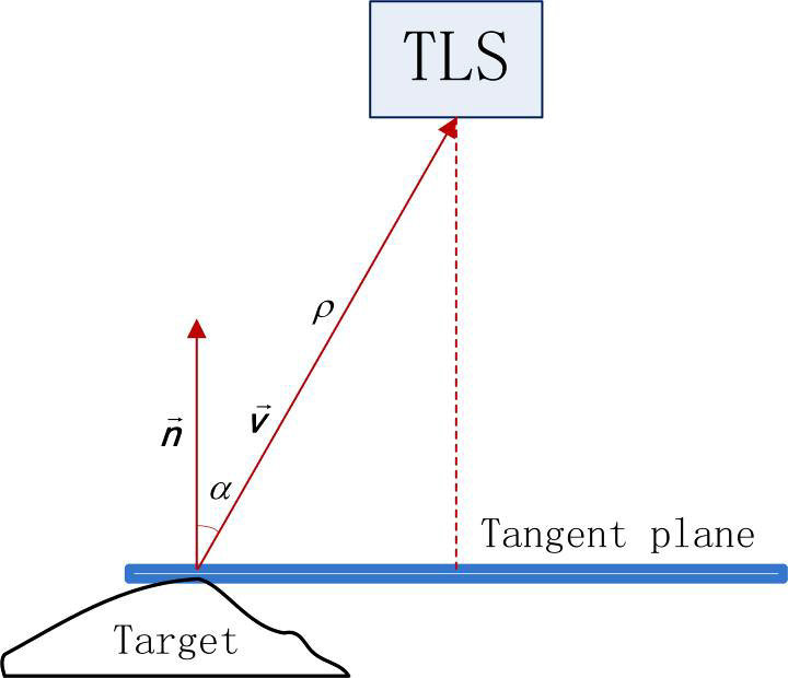720x620 Geometry Between Incidence Angle Normal Vector N, And Laser