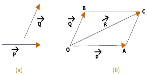 480x250 Parallelogram Law In Geometrical Addition Of Vector Quantities