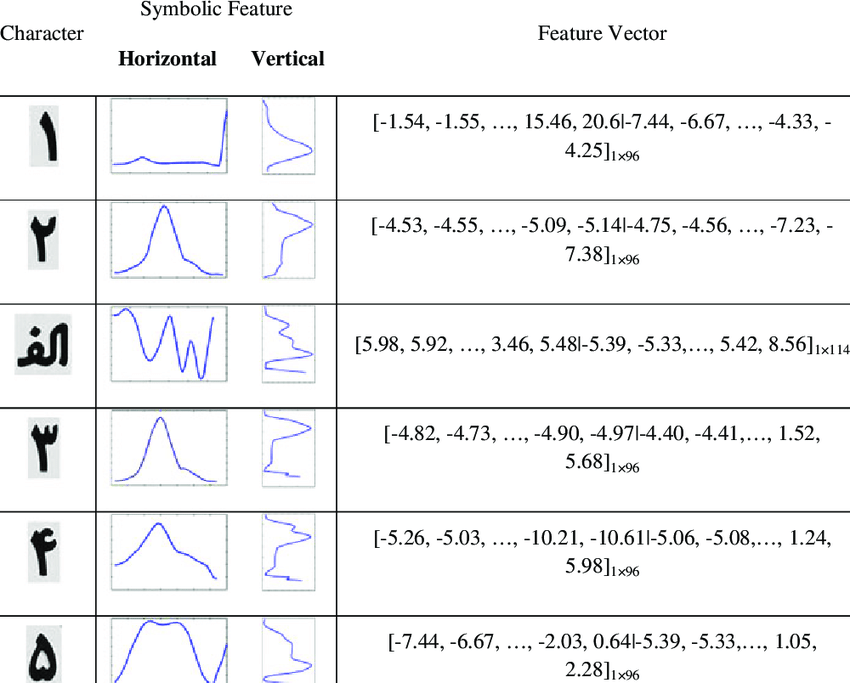 850x683 Of Producing Feature Vector In The Application Of License Plate