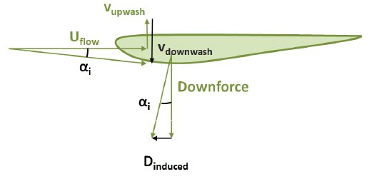 545x258 Forward Tilting Of The Lift Vector On The Top Wing Download