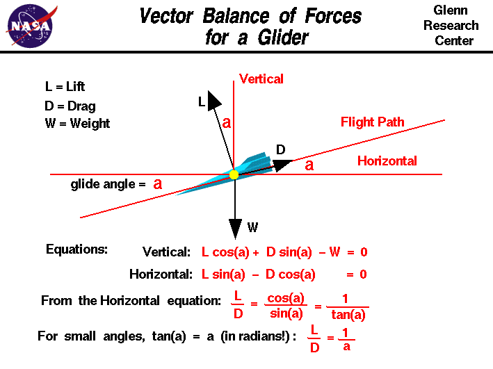 709x531 Vector Force Balance For A Glider