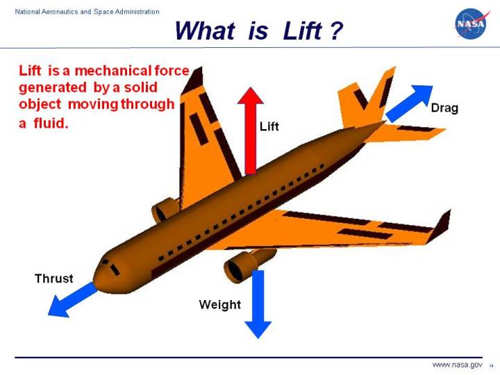 720x540 What Is Lift