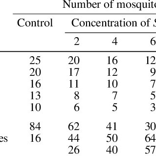 319x319 Activity Sargassum Wightii Greville On Malarial Vector, Anopheles