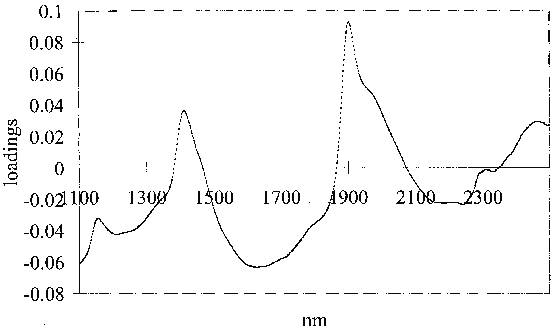 553x332 Loading Vector Associated With The Second Component. Download