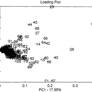 320x320 A) Loading Plot From The Principal Component Analysis Of The Raw