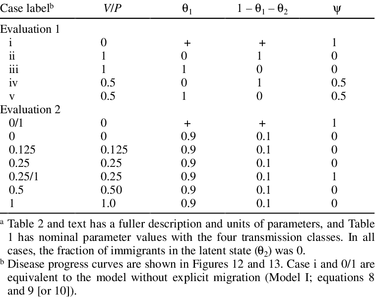 756x598 Tested Values Of Vector Emigration Rate (Vp), Fraction Of Virus