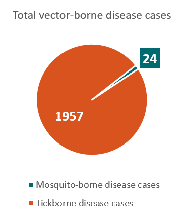367x429 Maine Vector Borne Diseases Profile (2004 2016) Vital Signs