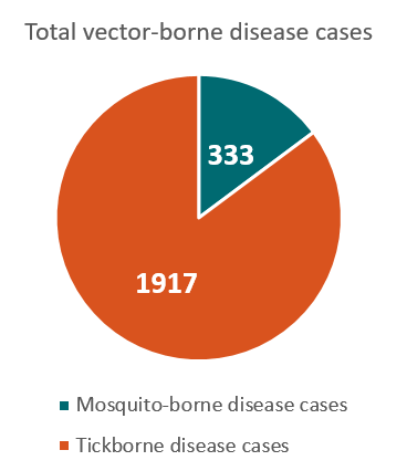 368x426 Maryland Vector Borne Diseases Profile (2004 2016) Vital Signs