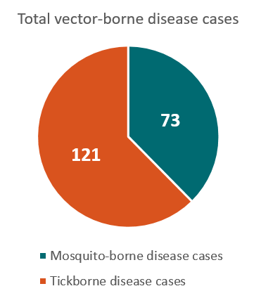 371x424 Mississippi Vector Borne Diseases Profile (2004 2016) Vital