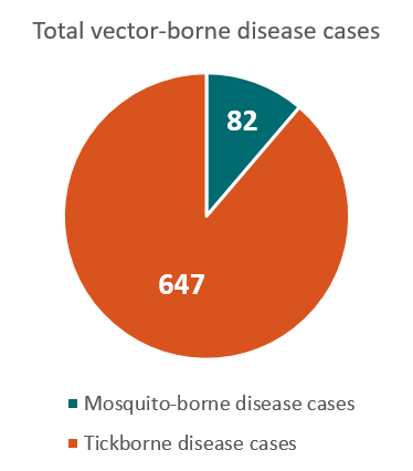 374x426 Missouri Vector Borne Diseases Profile (2004 2016) Vital Signs