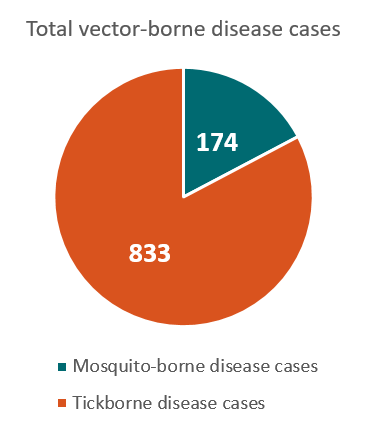 368x428 North Carolina Vector Borne Diseases Profile (2004 2016) Vital