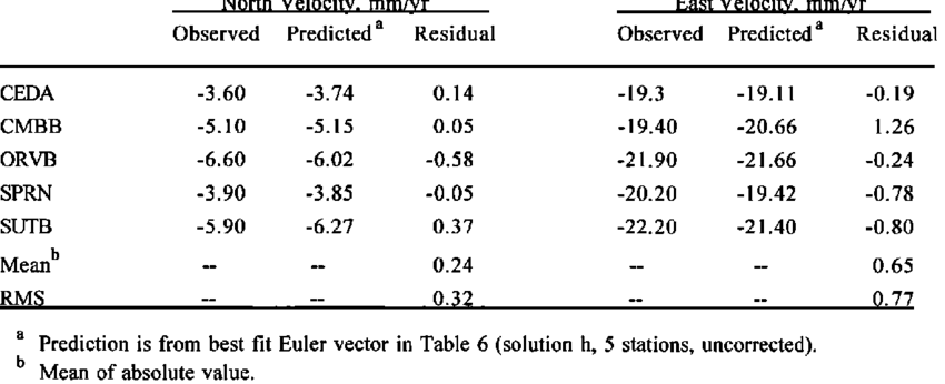 850x346 Misfits For Best Fit Sierra Nevada Euler Vector Relative To Itrf