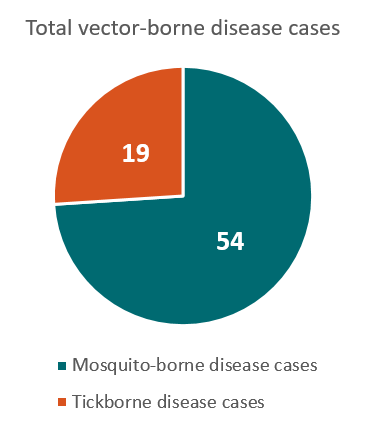 366x427 Nevada Vector Borne Diseases Profile (2004 2016) Vital Signs