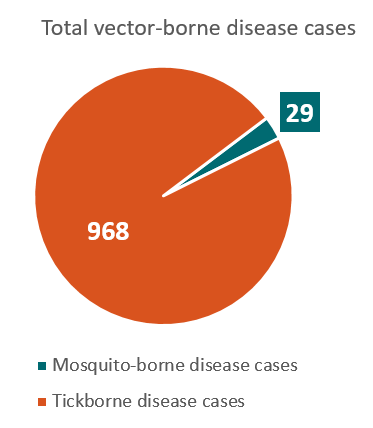 373x428 New Hampshire Vector Borne Diseases Profile (2004 2016) Vital
