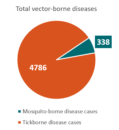 391x427 New Jersey Vector Borne Diseases Profile (2004 2016) Vital