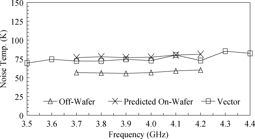 850x463 Comparison Of Measured (Vector) And Predicted On Wafer Noise