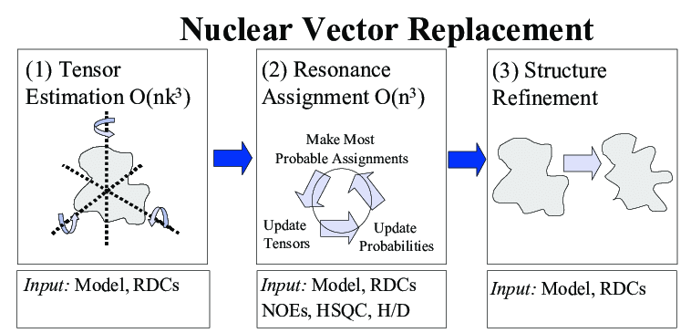 758x365 Nuclear Vector Replacement. Schematic Of The Nvr Algorithm For