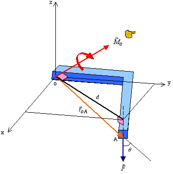 353x355 Moment Of A Force Principle Of Moments