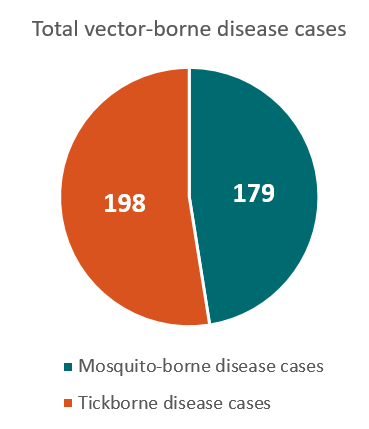 369x429 Ohio Vector Borne Diseases Profile (2004 2016) Vital Signs