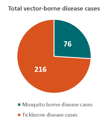 381x428 Oklahoma Vector Borne Diseases Profile (2004 2016) Vital Signs