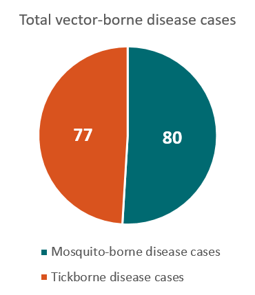 370x429 Oregon Vector Borne Diseases Profile (2004 2016) Vital Signs