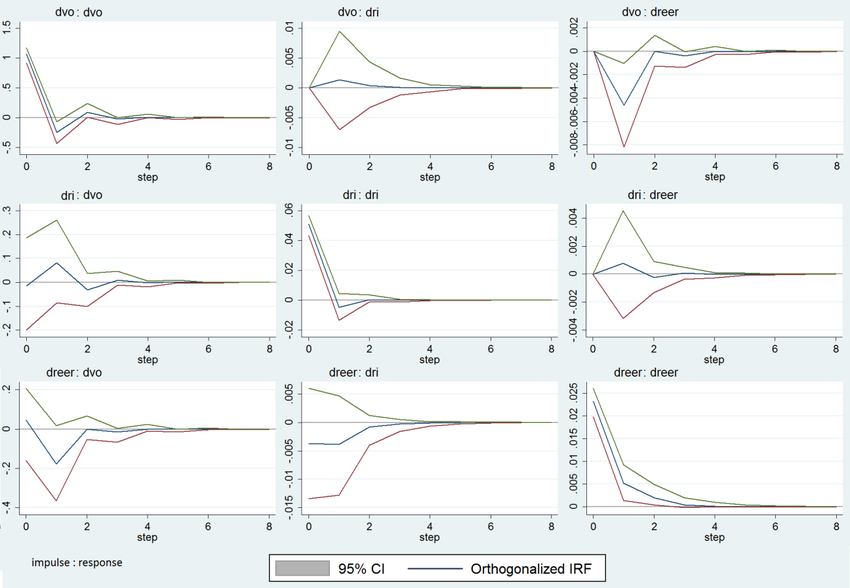 850x588 Mpulse Response For The Panel Vector Autoregression Using The Pvar