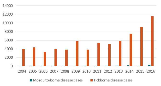 671x359 Pennsylvania Vector Borne Diseases Profile (2004 2016) Vital