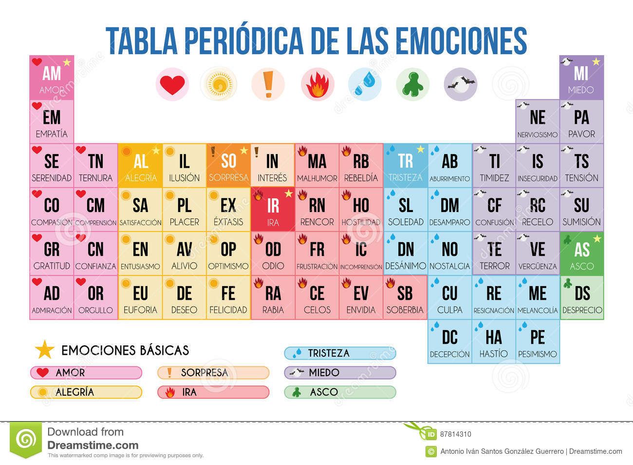 1300x954 Periodic Table Of Emotions In Spanish Vector Illustration
