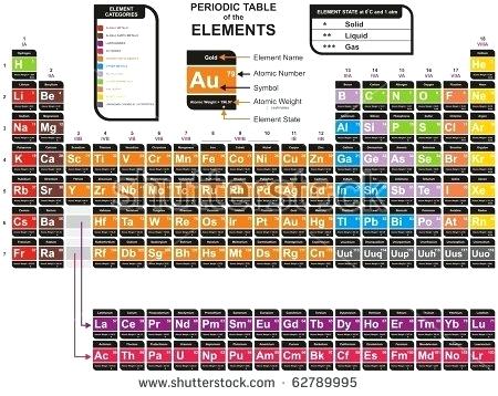450x358 Complete Periodic Table Vector Colorful Periodic Table Of The