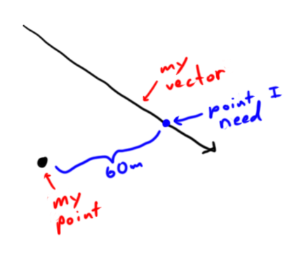 426x364 Method For Finding The Point Along A Vector That Is Exactly