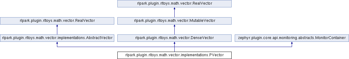 1127x192 Rlpark Rlpark.plugin.rltoys.math.vector.implementations.pvector