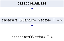 214x136 Casa Casacoreqvectorlt T Gt Class Template Reference