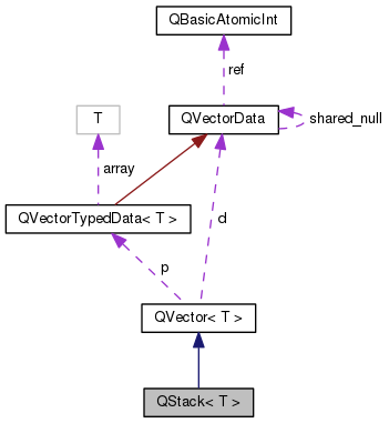 351x381 Qt 4.8.6 Qstacklt T Gt Class Template Reference