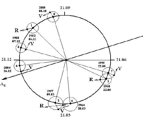 476x390 Directions Of Vectors A G , V And R (Radius Vector From Earth