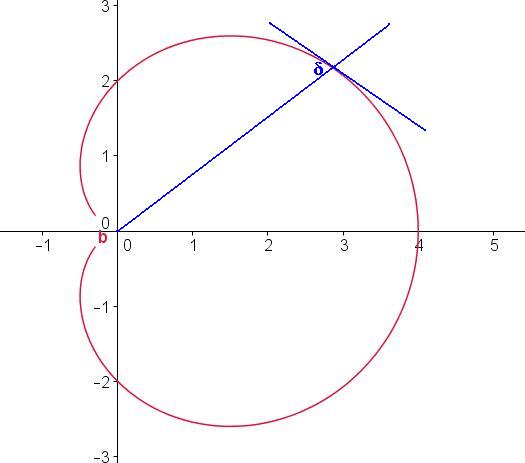 525x463 Parametric Curve Radius Vector Tangent Angle