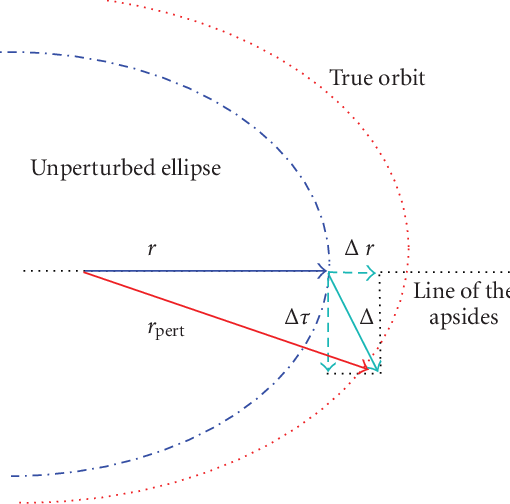 510x504 Radial And Transverse Perturbations And Of The Keplerian