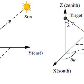 320x320 A) Incidence Vector In Ground Coordinates (B) Reflection Vector In