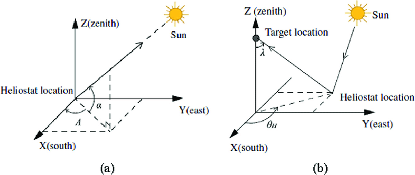 850x358 A) Incidence Vector In Ground Coordinates (B) Reflection Vector In