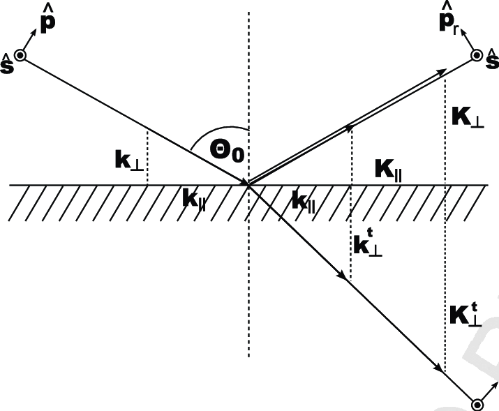 715x589 Schematic Drawing Of Shg In Reflection. The Respective Waves Can