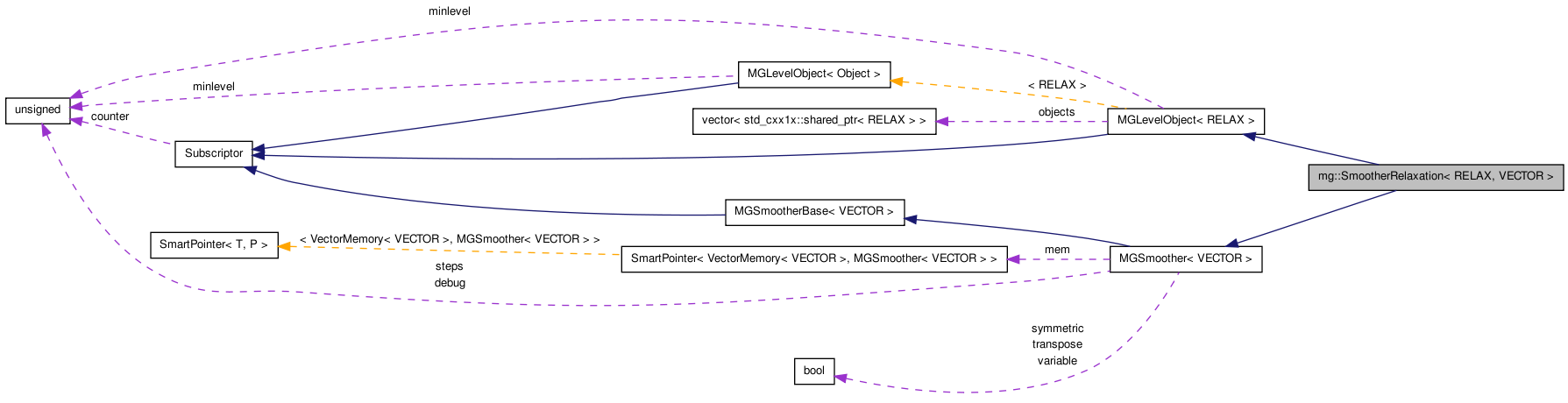 1789x460 The Deal.ii Library Mgsmootherrelaxationlt Relax, Vector Gt Class
