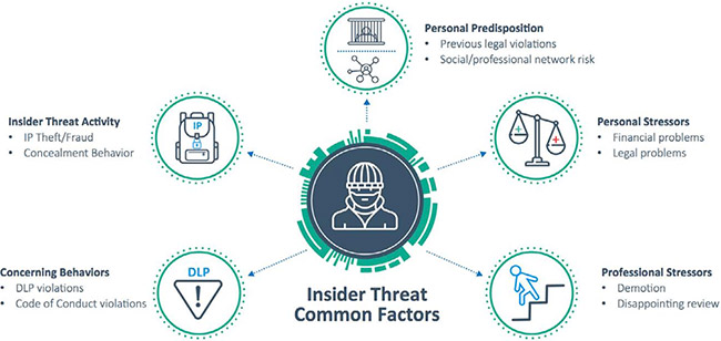 650x308 Most Damaging Threat Vector For Companies Malicious Insiders
