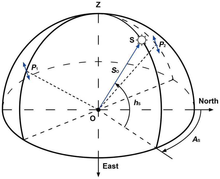 850x691 The Solar Vector And The Polarized Light Vectors. S Is The