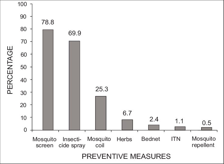 737x539 Pattern Of Anti Vector Measures Used By Parturient Women In Ibadan