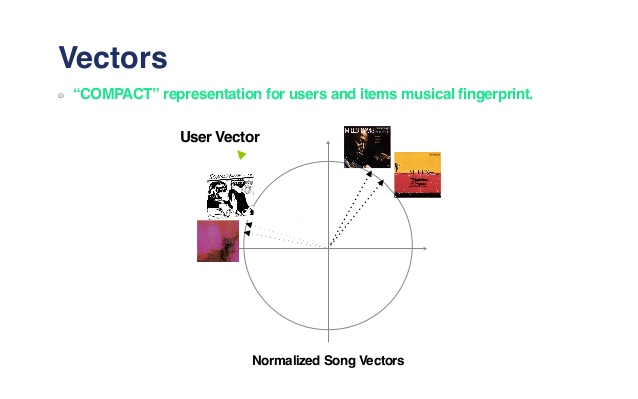 638x399 Music Personalization At Spotify