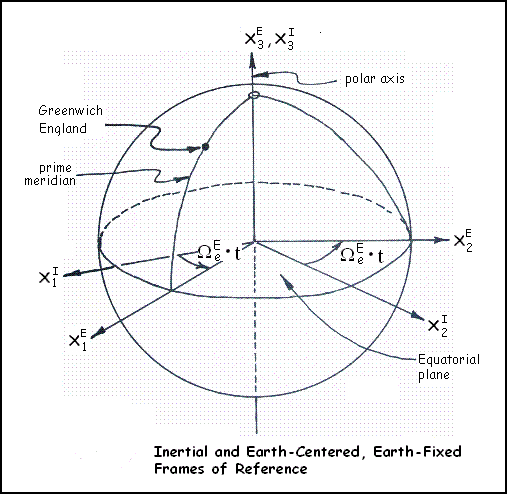 508x496 Satellite State Vector In The Icrs