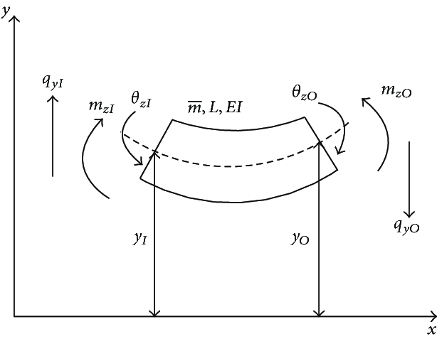 614x477 The Direction Of The State Vector Of Euler Bernoulli Beam