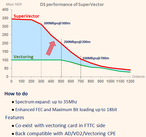 565x529 Vdsl2 Long Reach 2